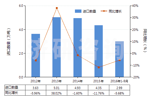 2012-2016年9月中國三乙醇胺(HS29221310)進(jìn)口量及增速統(tǒng)計(jì)